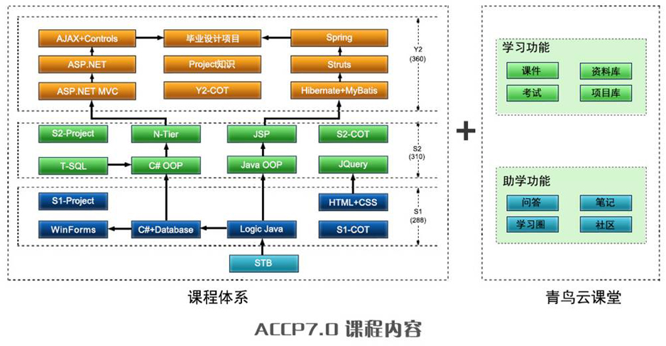 ACCP7.0之软件开发培训