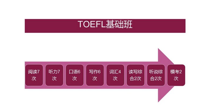 武汉TOEFL基础培训