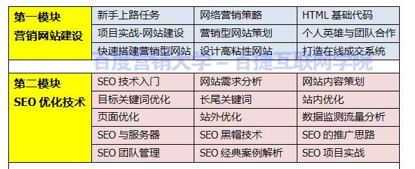 百度营销大学SEO技术培训|sem营销培训|包就业