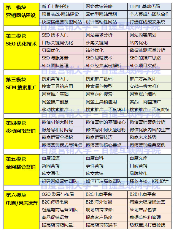 百度营销大学SEM/SEO培训班包就业