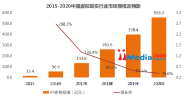 武汉汇众CG实训基地---2016年VR市场有多火爆,你知道吗