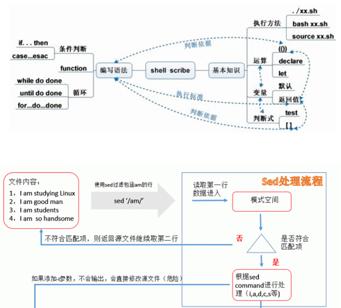 linux运维工程师