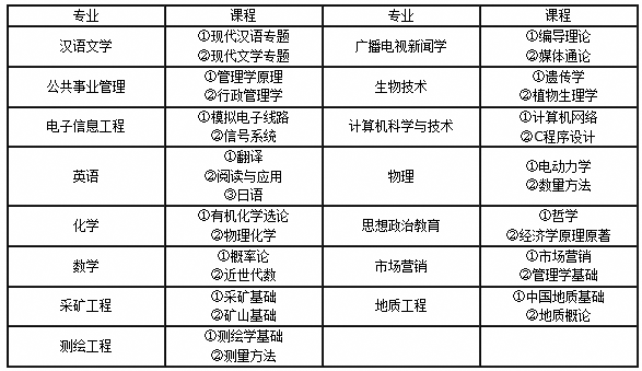 成人学士学位考试