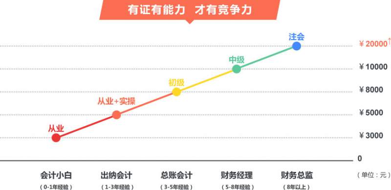 沈阳万方初级会计课程