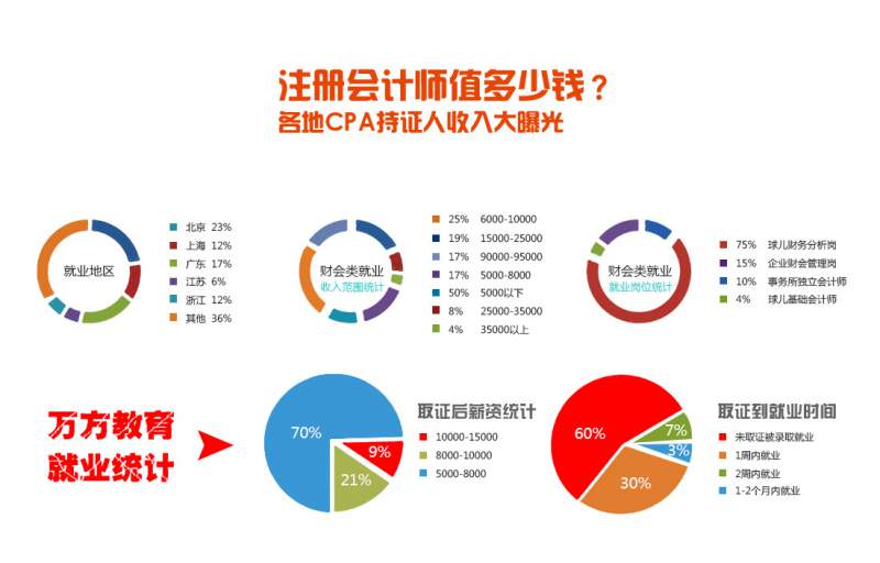 沈阳万方注册会计师课程