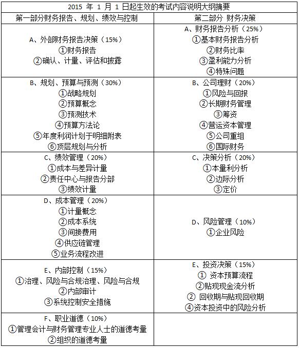 CMA 知識體系