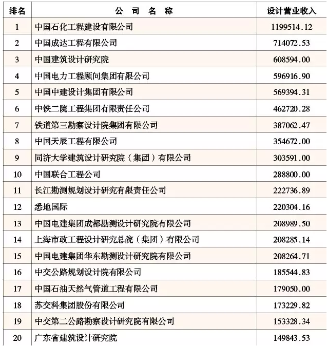 2015年中國(guó)工程設(shè)計(jì)企業(yè)60強(qiáng)排名公布