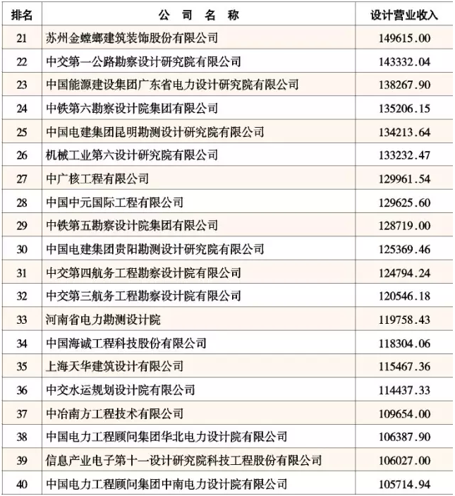 2015年中國(guó)工程設(shè)計(jì)企業(yè)60強(qiáng)排名公布