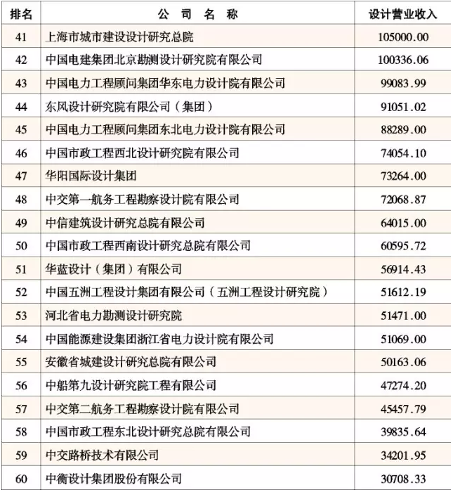 2015年中國(guó)工程設(shè)計(jì)企業(yè)60強(qiáng)排名公布