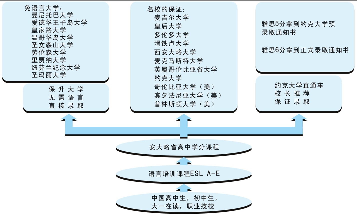 沈陽加拿大高中直通車（雅思精品班）