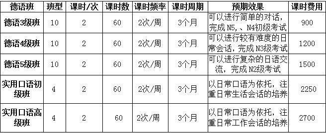 沈阳实用德语口语初级培训