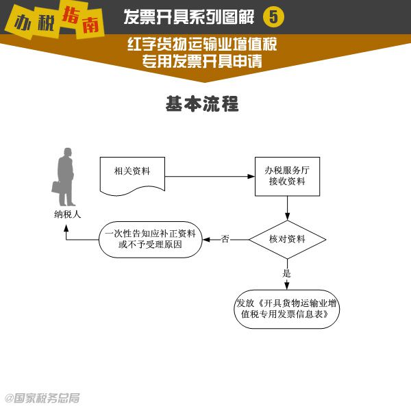 紅字貨物運輸業(yè)增值稅專用發(fā)票開具申請圖解