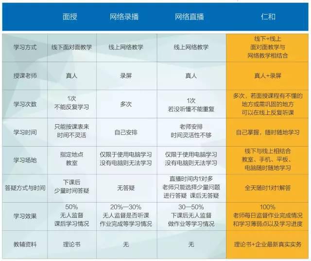 沈陽仁和會(huì)計(jì)開創(chuàng)在線會(huì)計(jì)教育新時(shí)代