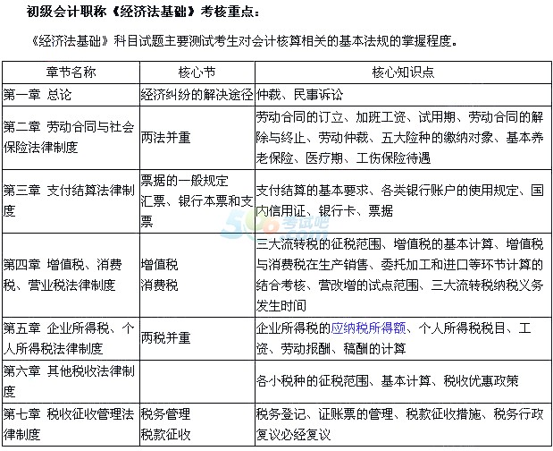 歷年初級(jí)會(huì)計(jì)職稱考試各科目考核重點(diǎn)