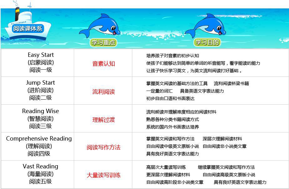 小朋友学习英语阅读重点课程