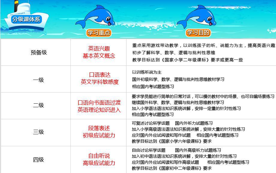 少儿英语分级课程学习重点