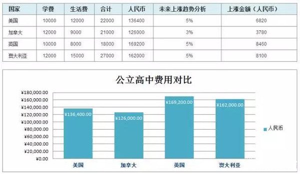 美英加澳四大國家留學(xué)費用對比超詳細(xì)版本！