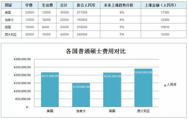 美英加澳四大國家留學(xué)費用對比超詳細(xì)版本！