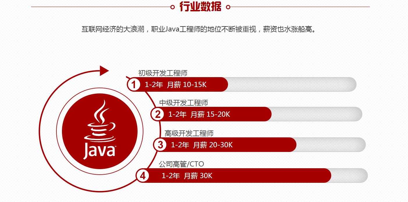 java培训零基础班-报名补助生活费