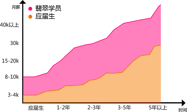 php软件学习零基础班-报名有礼