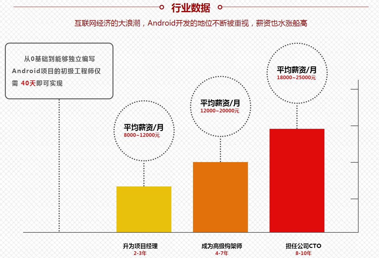 安卓开发学习零基础班——就业薪资7000