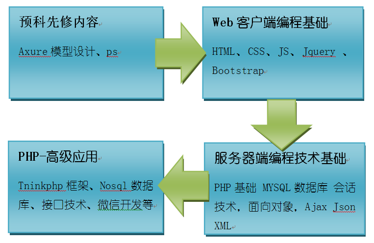 如何成为高薪PHP开发工程师