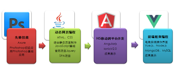 Web前端开发工程师的高薪成长之路