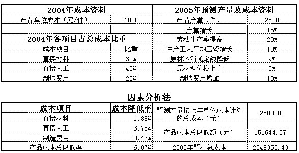 成本預(yù)測EXCEL表格模板