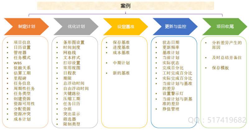Project培训课程