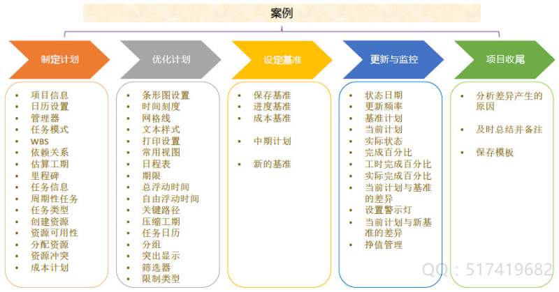 微軟Project培訓(xùn)視頻課、公開課