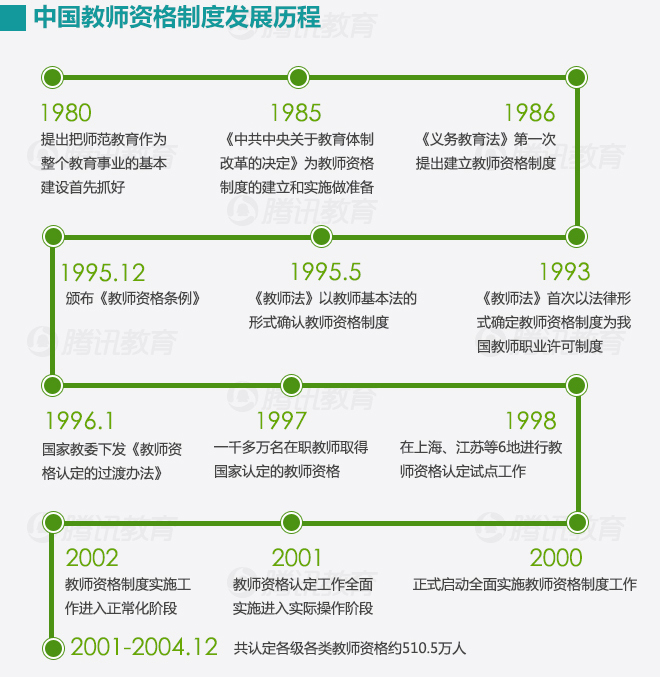 教師資格證的前世今生