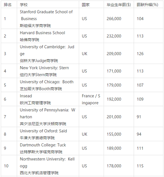 2017年全球MBA排名公布，有你心儀的學(xué)校嗎？