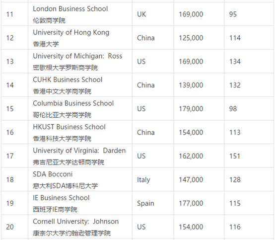2017年全球MBA排名公布，有你心儀的學(xué)校嗎？