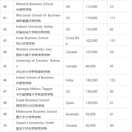 2017年全球MBA排名公布，有你心儀的學(xué)校嗎？