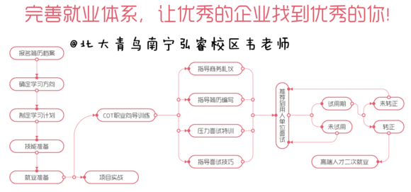 南宁有北大青鸟吗？