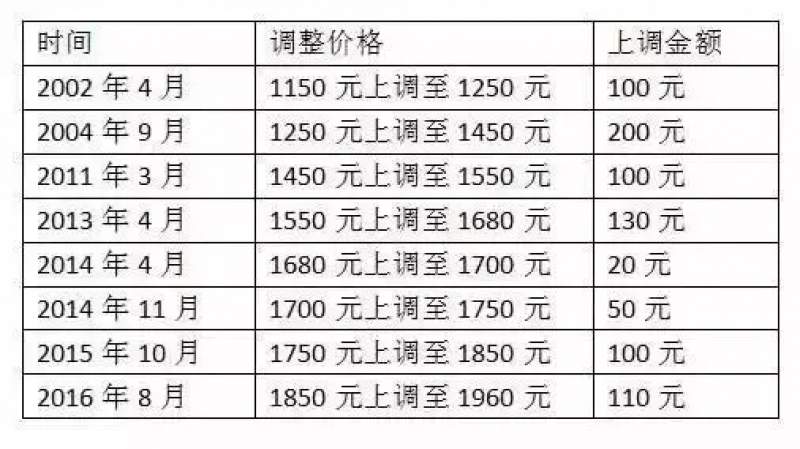 雅思報(bào)名費(fèi)調(diào)整通知！