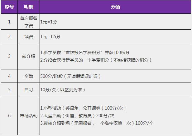 南寧中加雅思 學(xué)員積分驚喜兌換禮品大派送