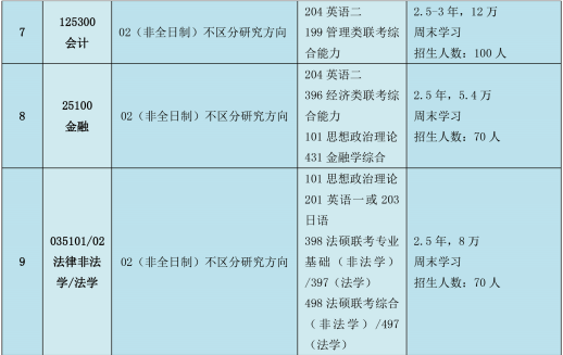 厦门大学工商管理在职研究生