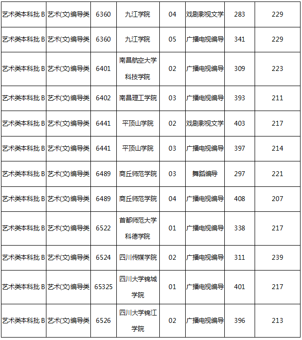 2017年编导文理b批录取分数线