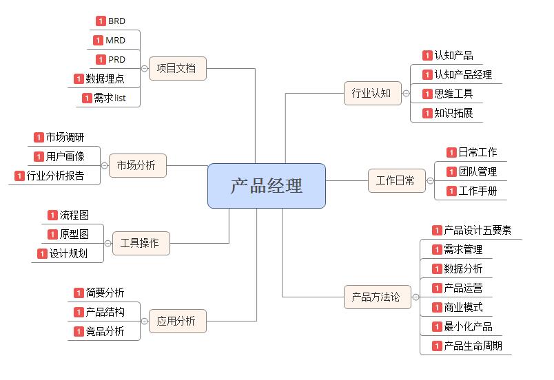 产品经理知识体系