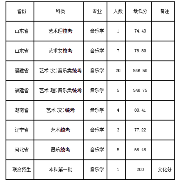 福州大學2018藝術類分數線