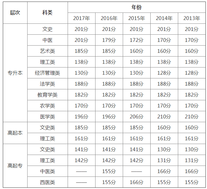 2018年福建成人高考录取分数线.png