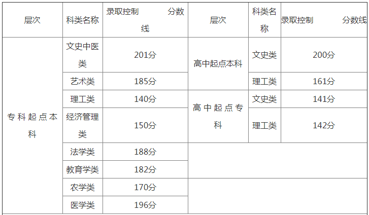 2018年福建省成人高校招生錄取控制分?jǐn)?shù)線.png