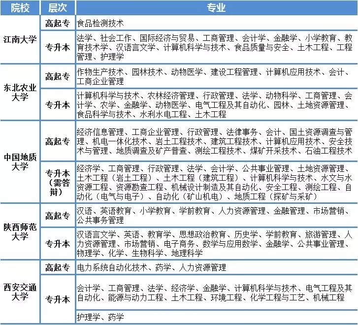 春季招考都有哪些本科院校
