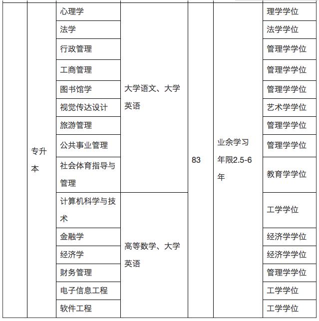 福建师范大学专升本专业
