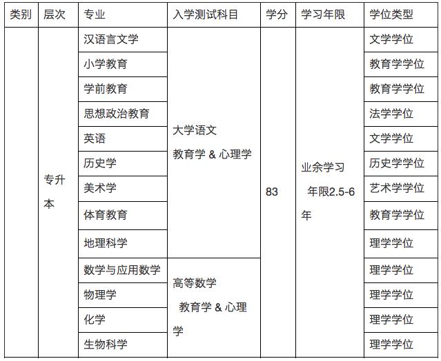 福建师范大学专升本专业