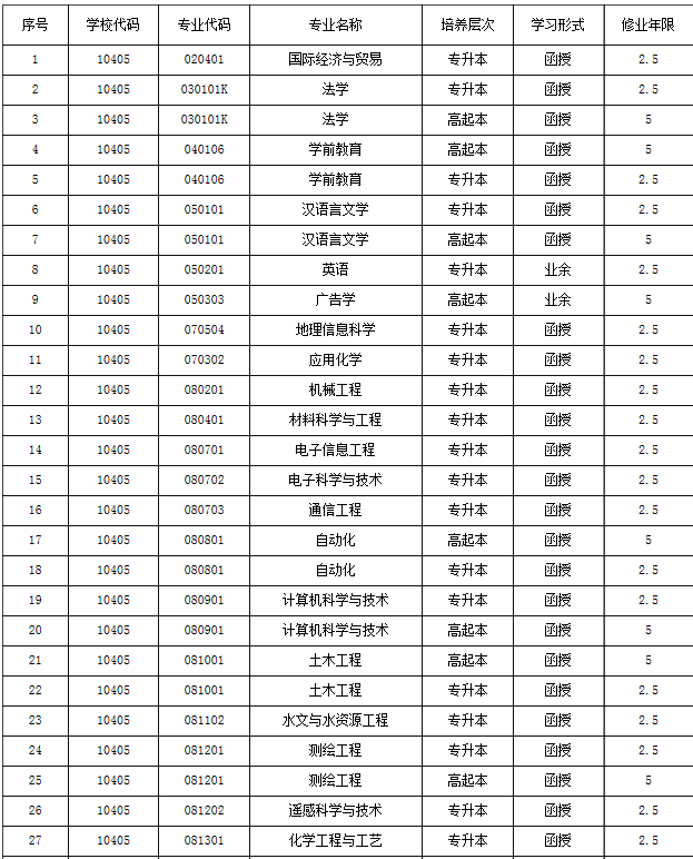 东华理工大学2020年成人高考招生简章