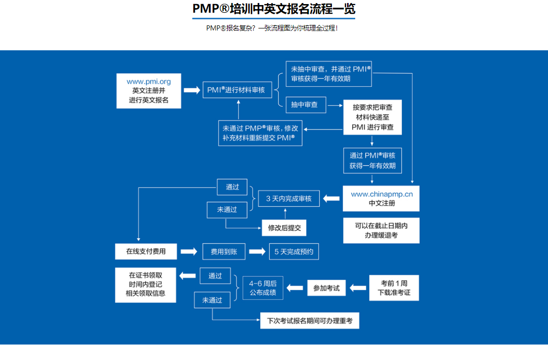 东方瑞通-PMP认证培训课程