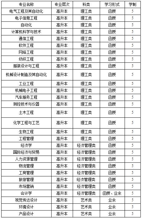 湖南工程学院继续教育学院2020年成人高等学历教育