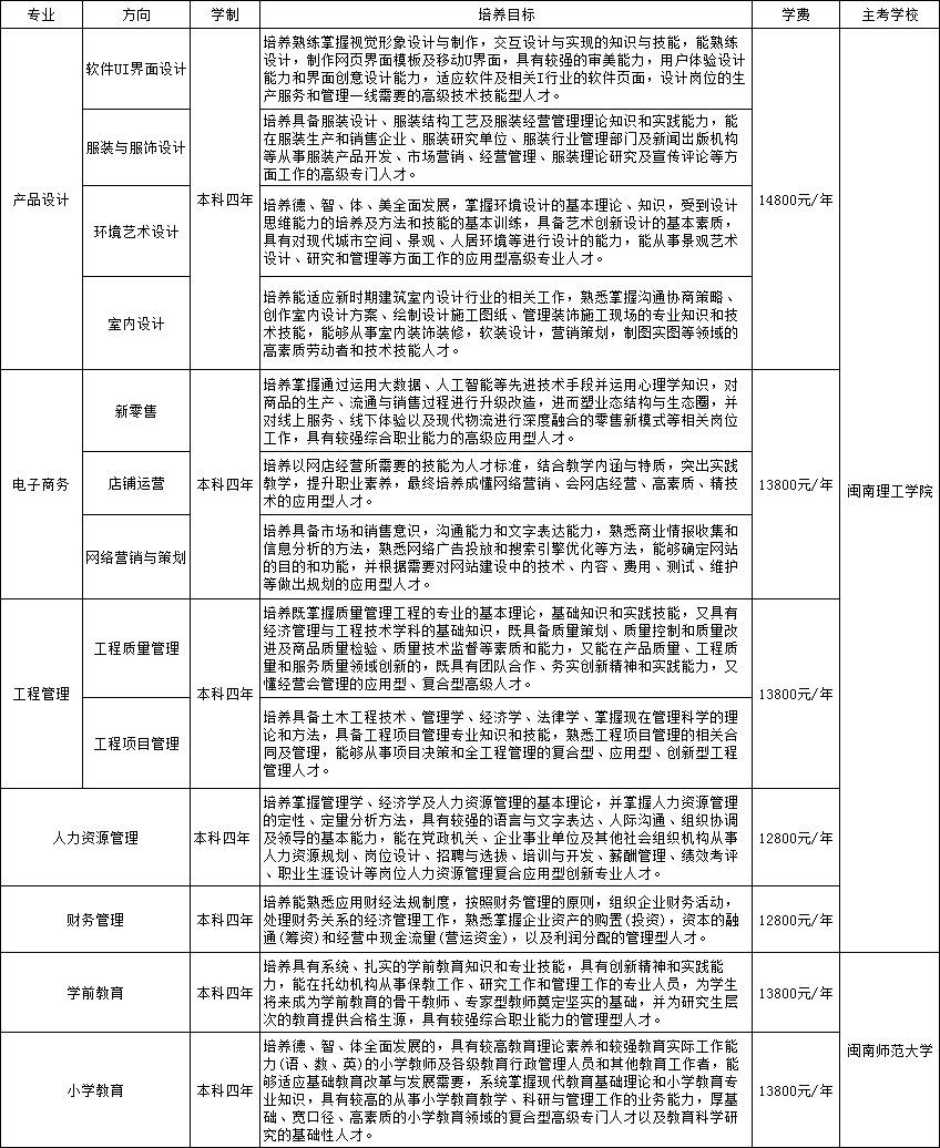 2021年闽南理工学院全日制自考本科招生简章